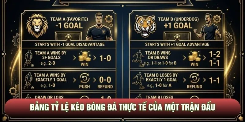 Bảng tỷ lệ kèo bóng đá thực tế của một trận đấu